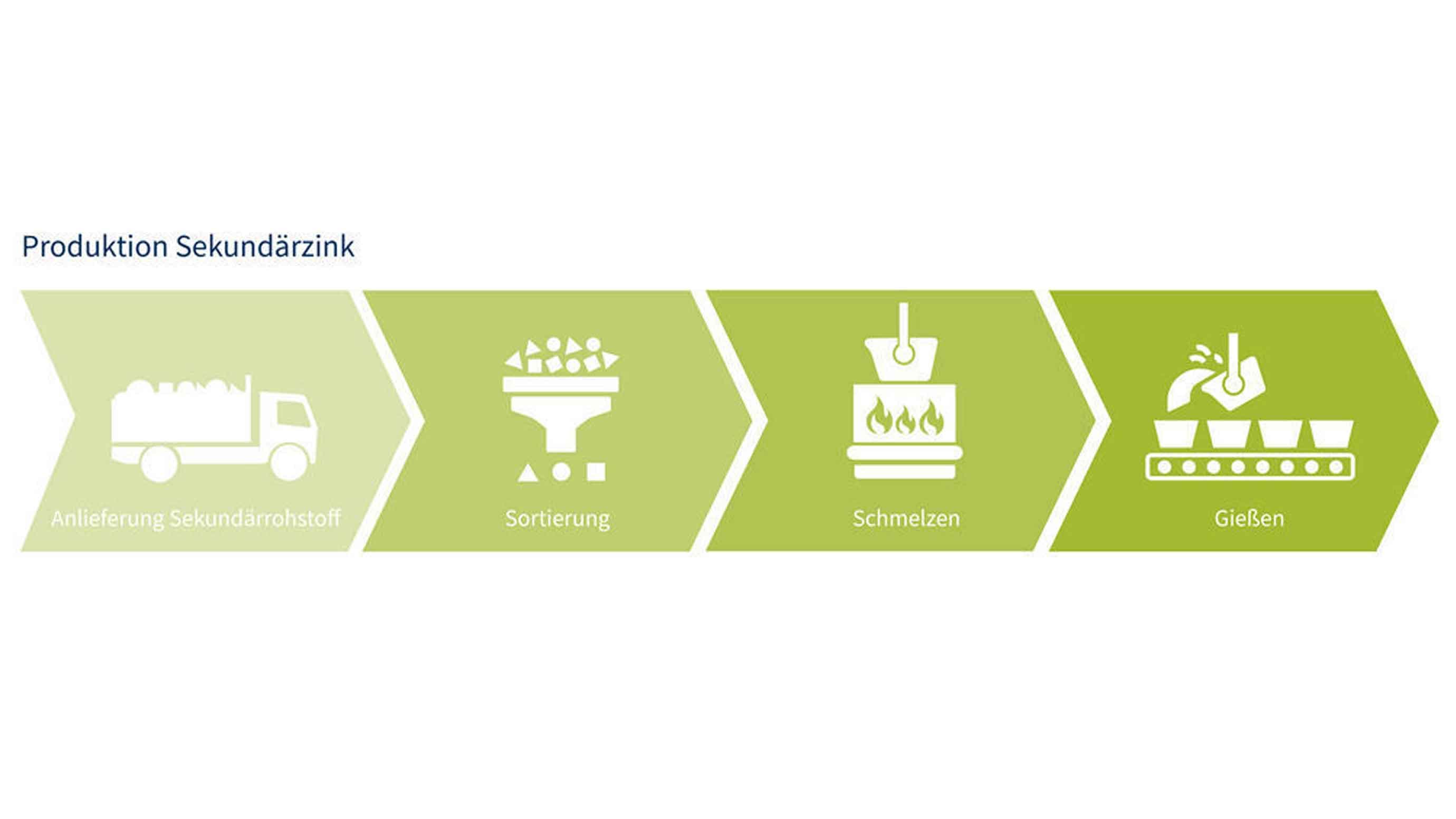 Figure 2: Secondary zinc production processes.
