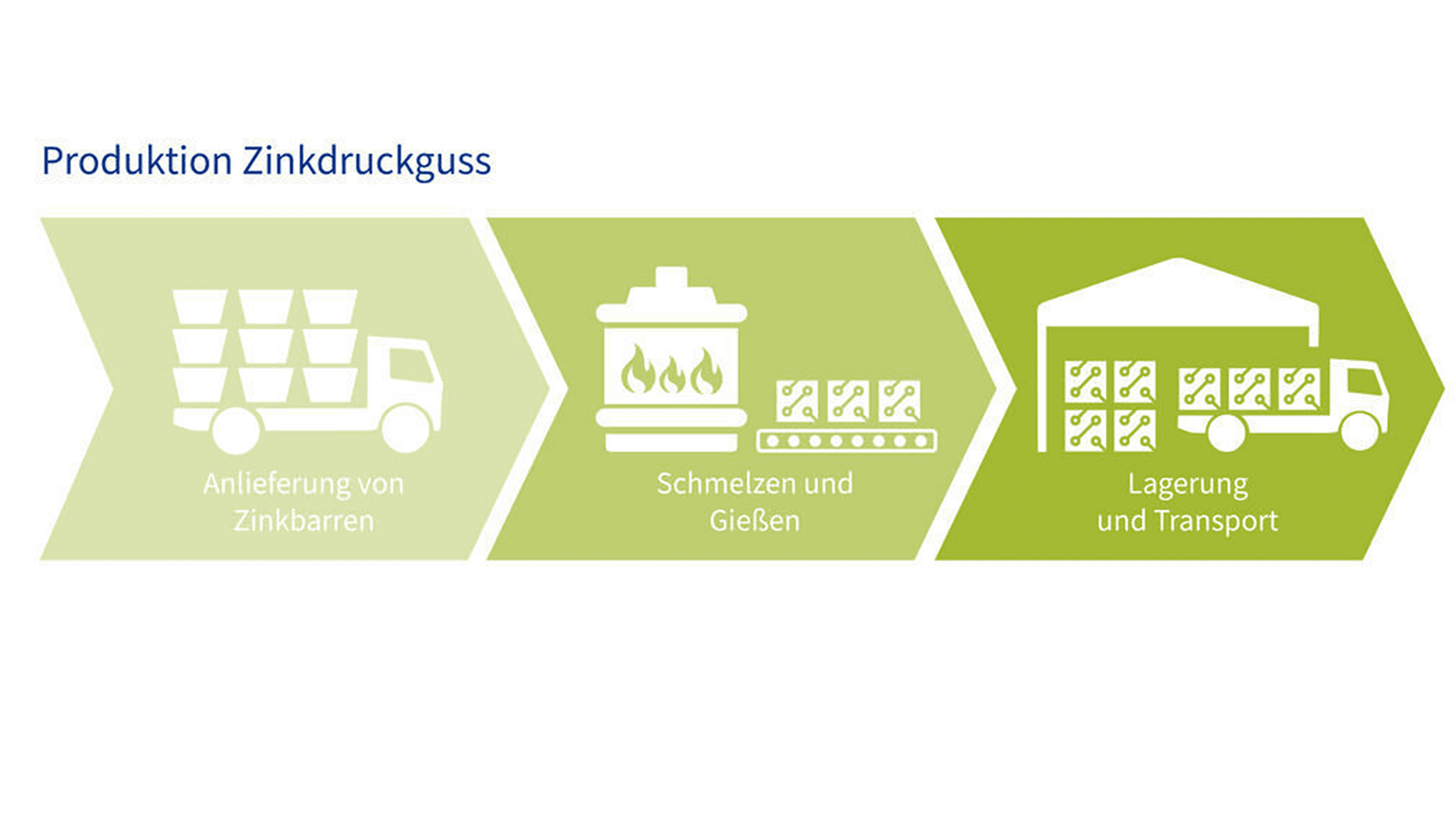 'Figure 3: Zinc casting production processes.
