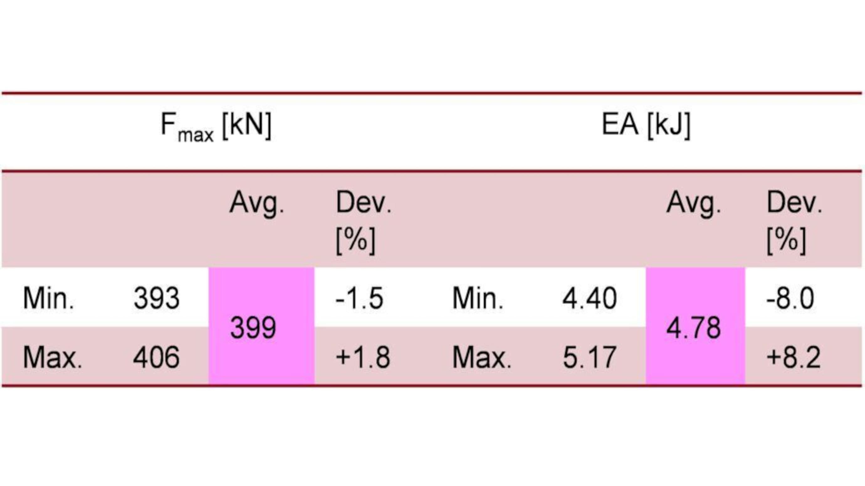 Quasi-static axial crush test data for Magsimal-plus cast pipes