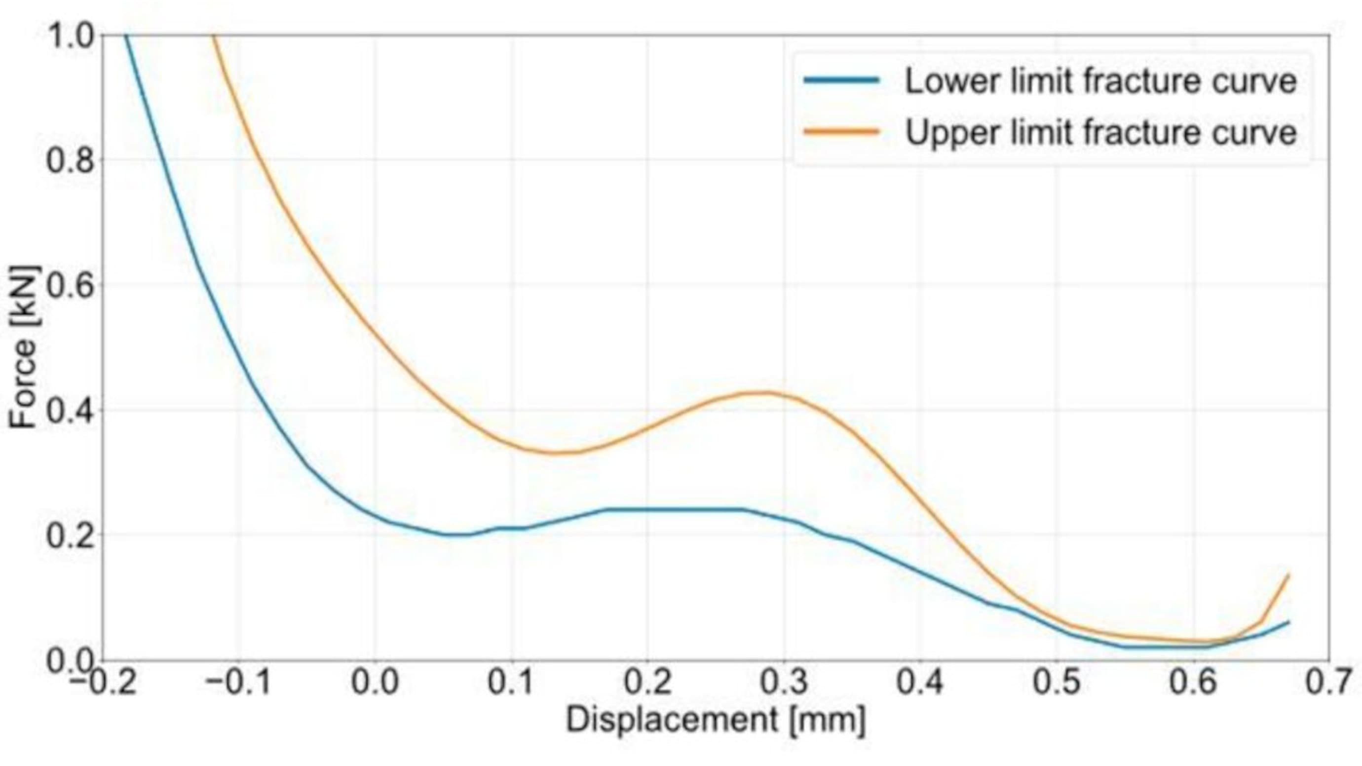 Calibrated fracture curves for Magsimal-plus