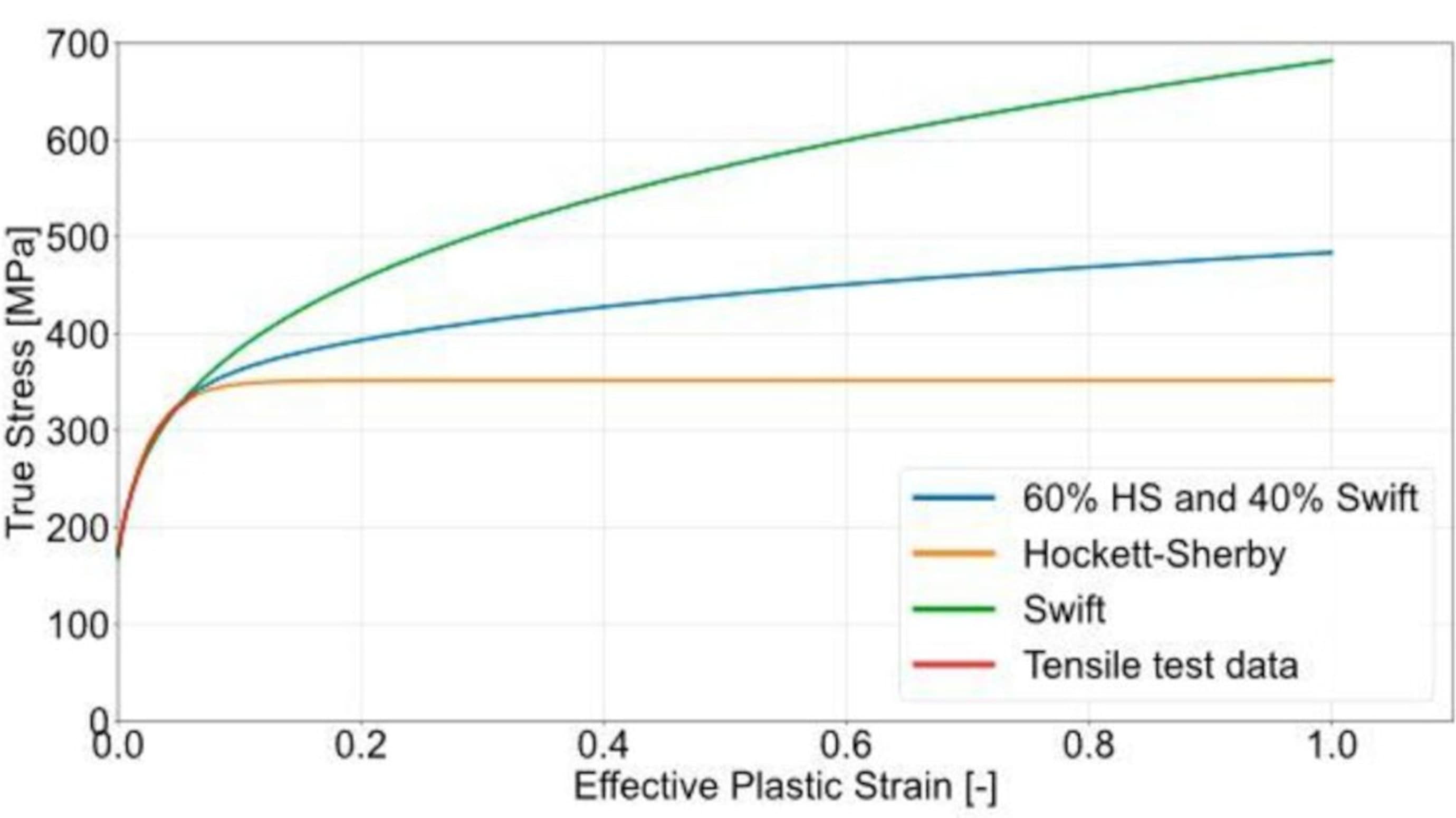 Hardening curve of Magsimal-plus obtained by uniaxial tension test