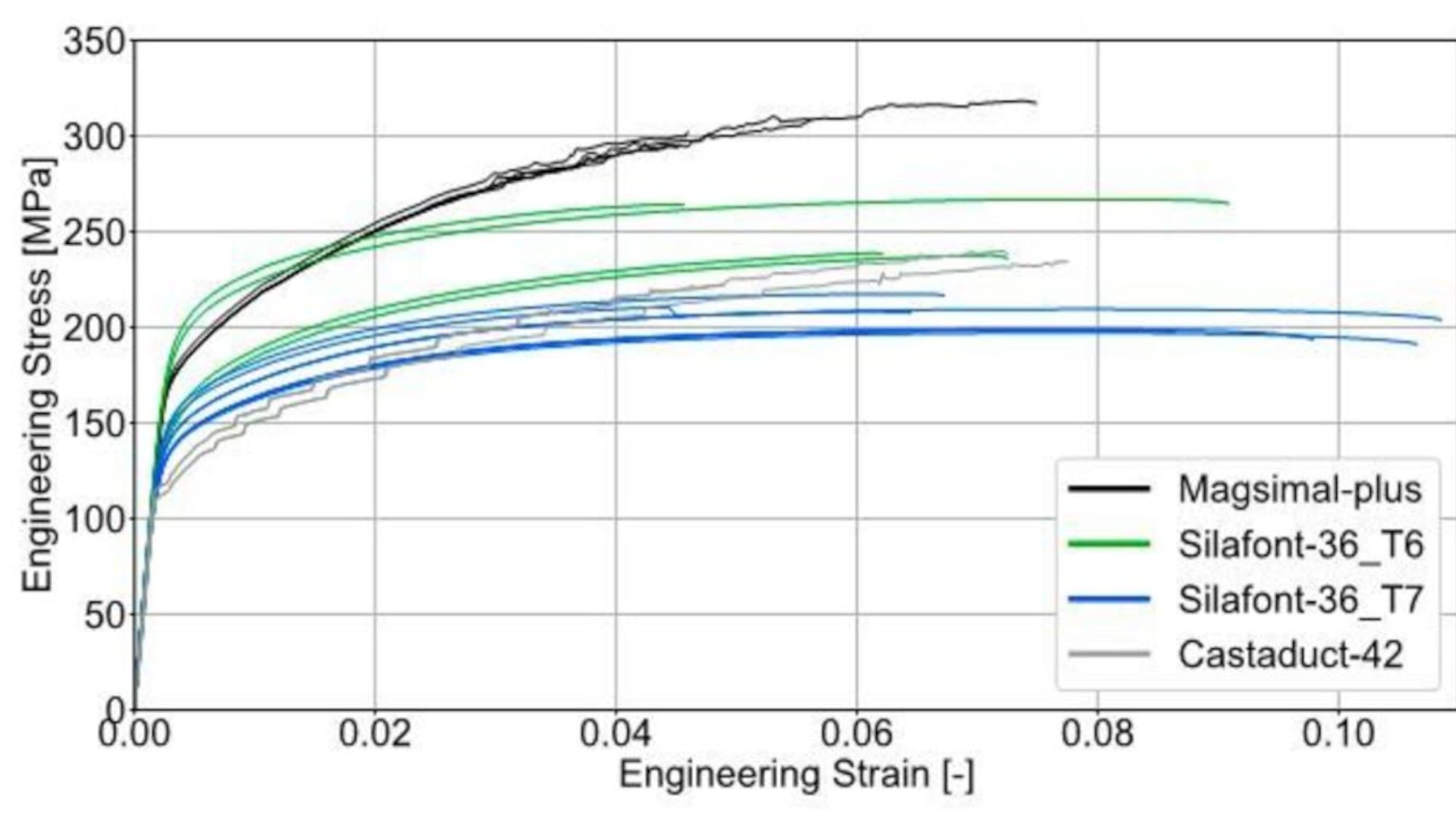 Uniaxial tension test data of three cast alloys